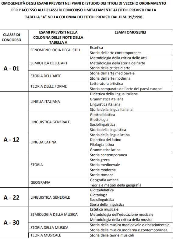 12/02/2024 Novità dal MIM- Revisione e Aggiornamento delle classi di  concorso per l'accesso ai ruoli del personale docente di scuola secondaria  di primo e secondo grado DM 22.12.2023